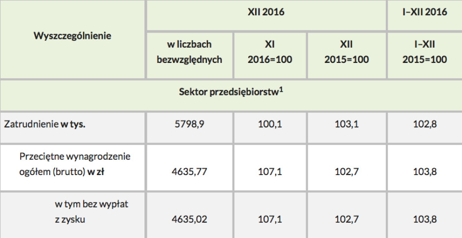ętne employment and wages in the sector of companiesęenterprises in December 2016